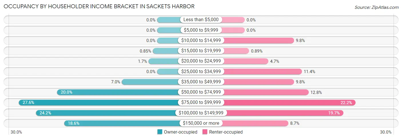 Occupancy by Householder Income Bracket in Sackets Harbor