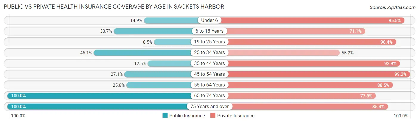Public vs Private Health Insurance Coverage by Age in Sackets Harbor