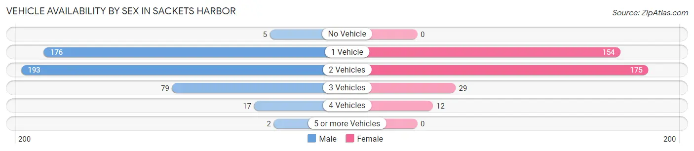 Vehicle Availability by Sex in Sackets Harbor