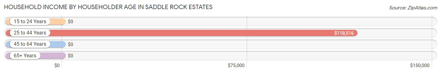 Household Income by Householder Age in Saddle Rock Estates