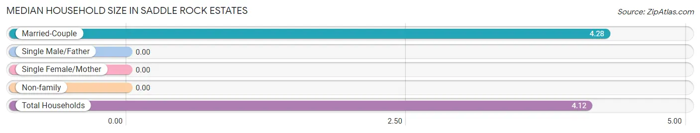 Median Household Size in Saddle Rock Estates