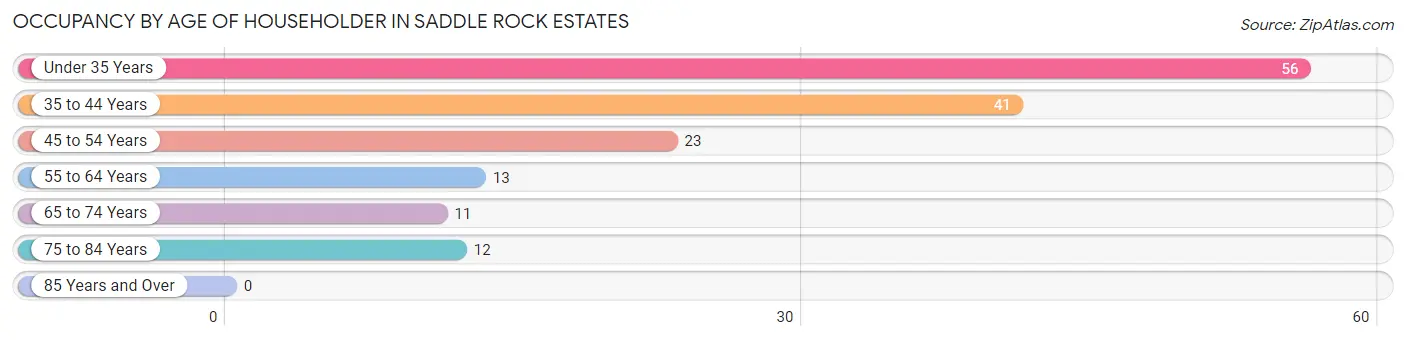 Occupancy by Age of Householder in Saddle Rock Estates