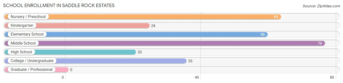 School Enrollment in Saddle Rock Estates