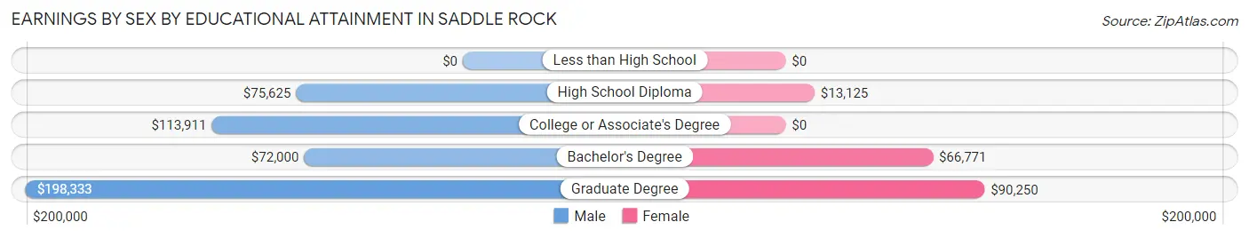 Earnings by Sex by Educational Attainment in Saddle Rock