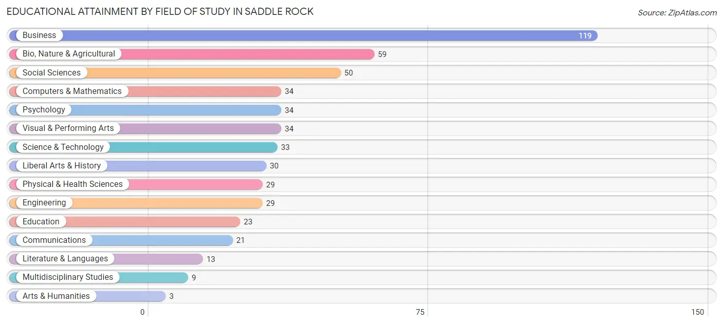 Educational Attainment by Field of Study in Saddle Rock