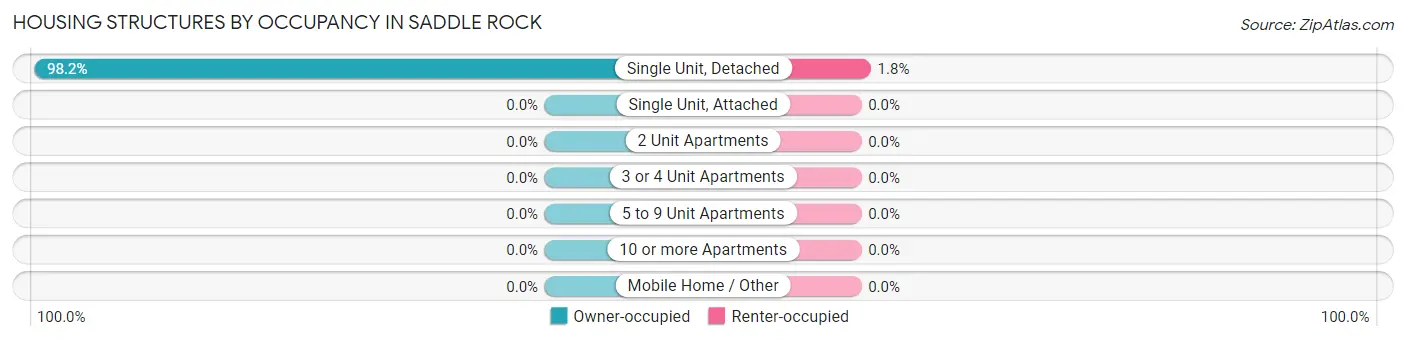 Housing Structures by Occupancy in Saddle Rock