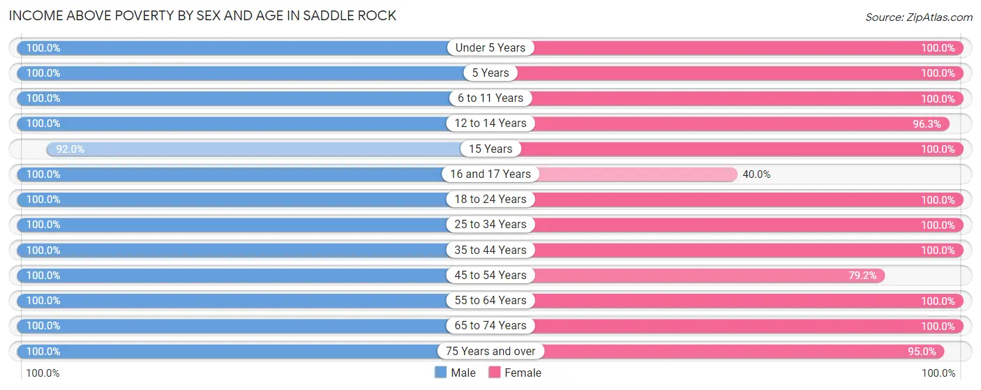 Income Above Poverty by Sex and Age in Saddle Rock