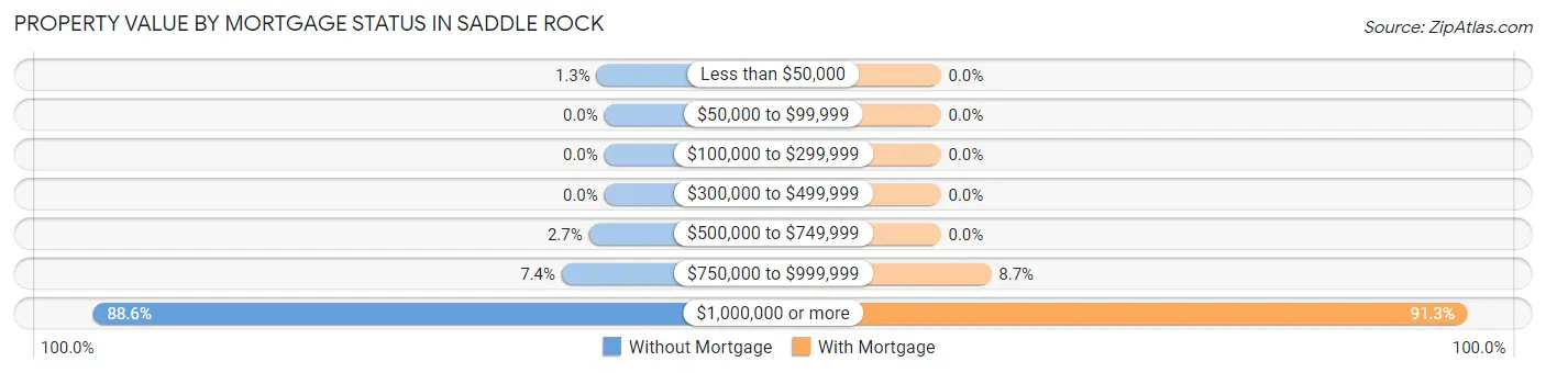 Property Value by Mortgage Status in Saddle Rock