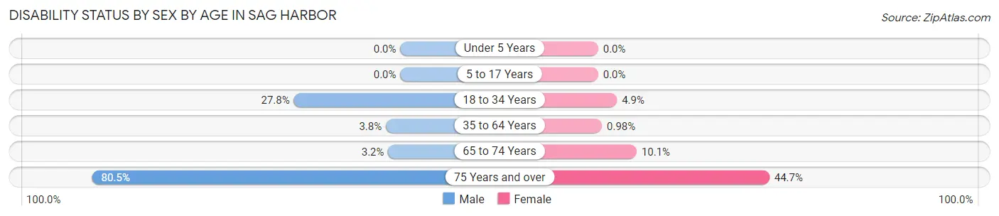 Disability Status by Sex by Age in Sag Harbor