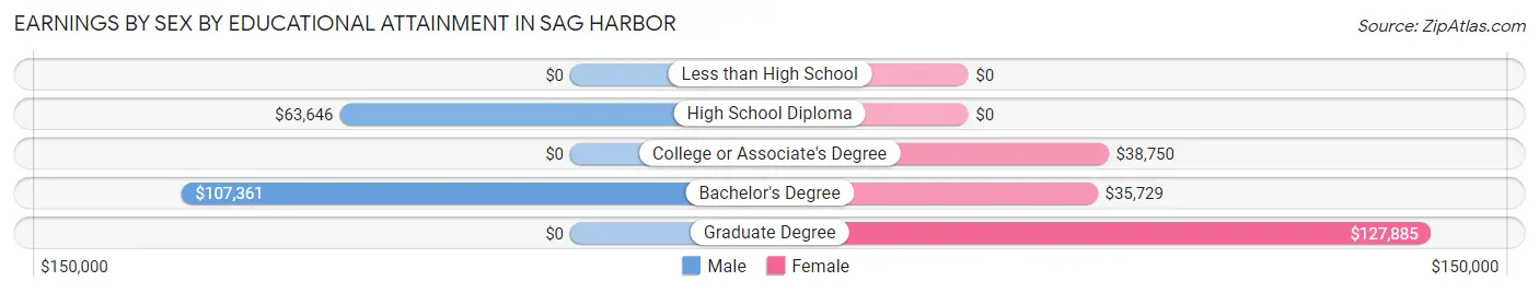 Earnings by Sex by Educational Attainment in Sag Harbor