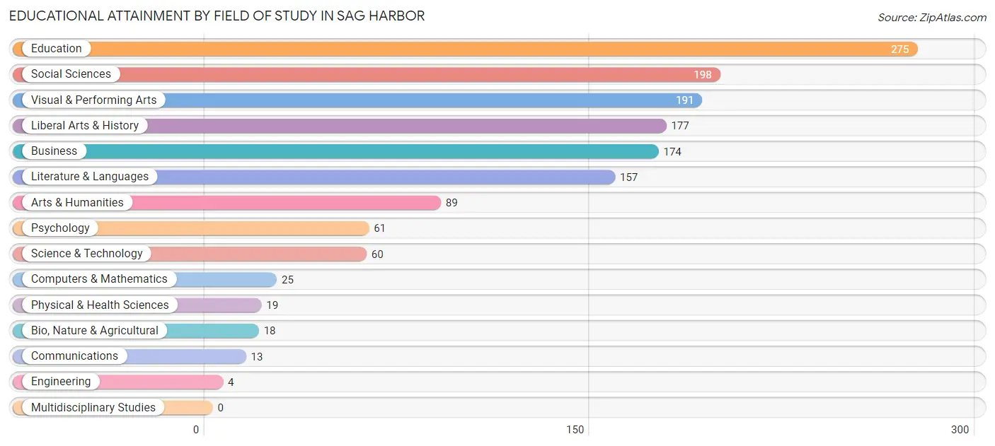 Educational Attainment by Field of Study in Sag Harbor