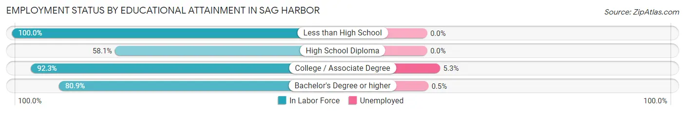 Employment Status by Educational Attainment in Sag Harbor