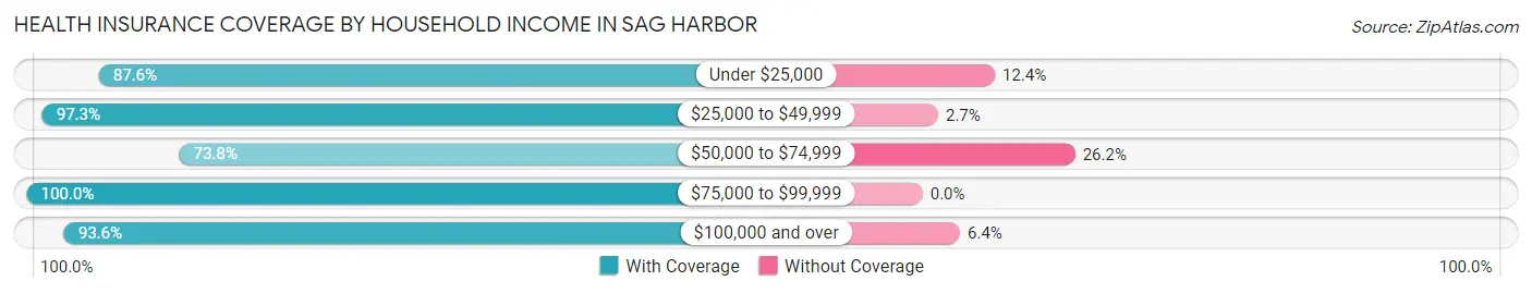 Health Insurance Coverage by Household Income in Sag Harbor