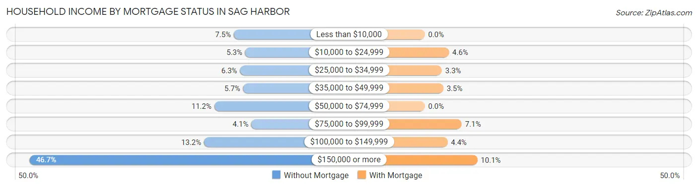 Household Income by Mortgage Status in Sag Harbor