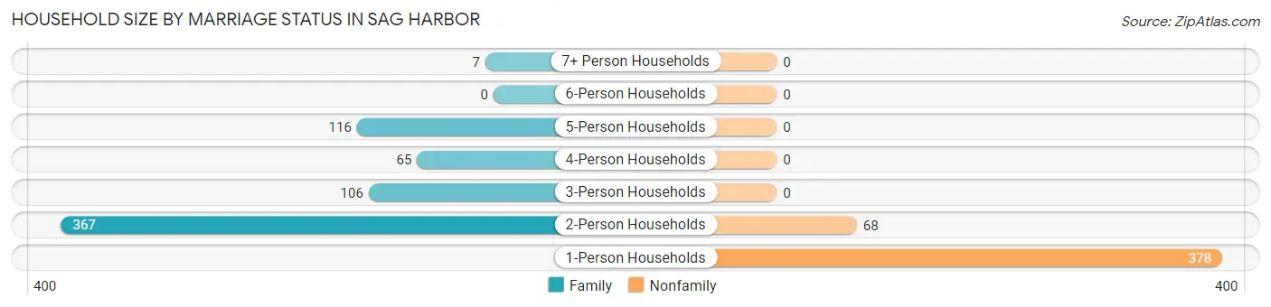Household Size by Marriage Status in Sag Harbor