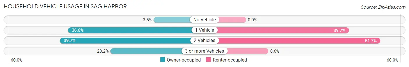 Household Vehicle Usage in Sag Harbor