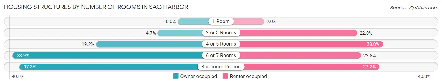 Housing Structures by Number of Rooms in Sag Harbor