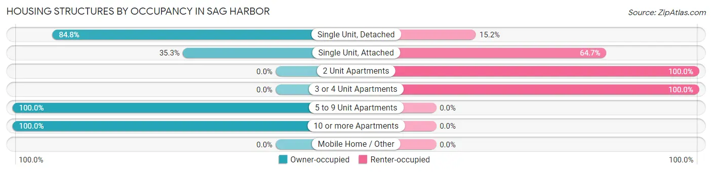 Housing Structures by Occupancy in Sag Harbor