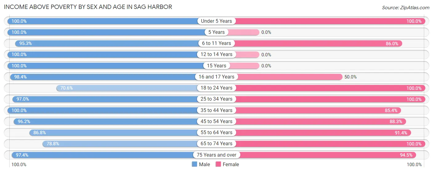 Income Above Poverty by Sex and Age in Sag Harbor