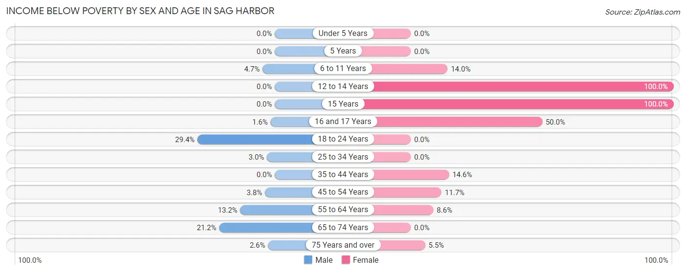 Income Below Poverty by Sex and Age in Sag Harbor