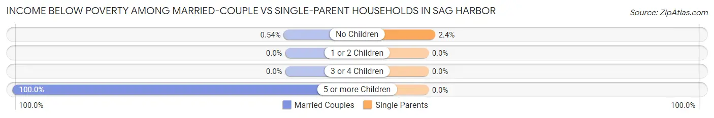Income Below Poverty Among Married-Couple vs Single-Parent Households in Sag Harbor