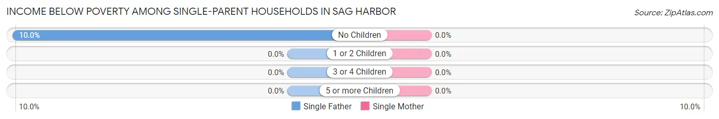 Income Below Poverty Among Single-Parent Households in Sag Harbor