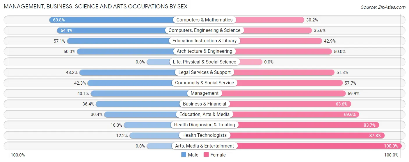 Management, Business, Science and Arts Occupations by Sex in Sag Harbor