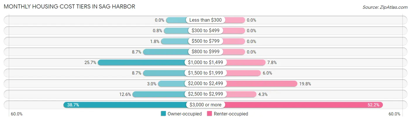 Monthly Housing Cost Tiers in Sag Harbor