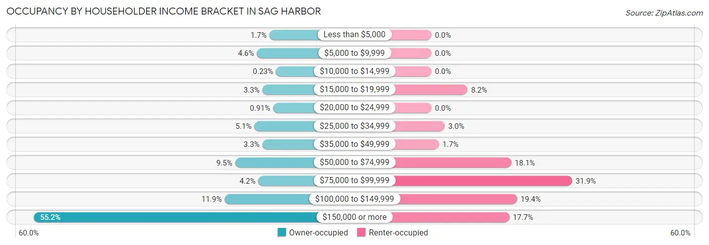 Occupancy by Householder Income Bracket in Sag Harbor