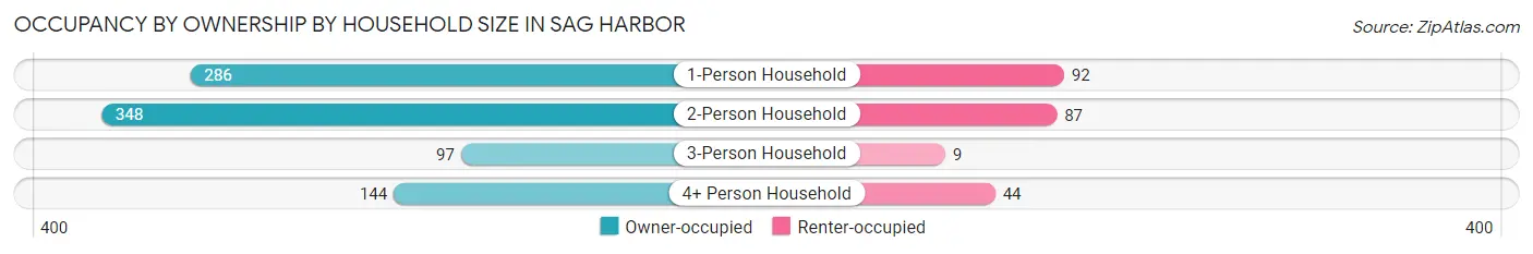 Occupancy by Ownership by Household Size in Sag Harbor