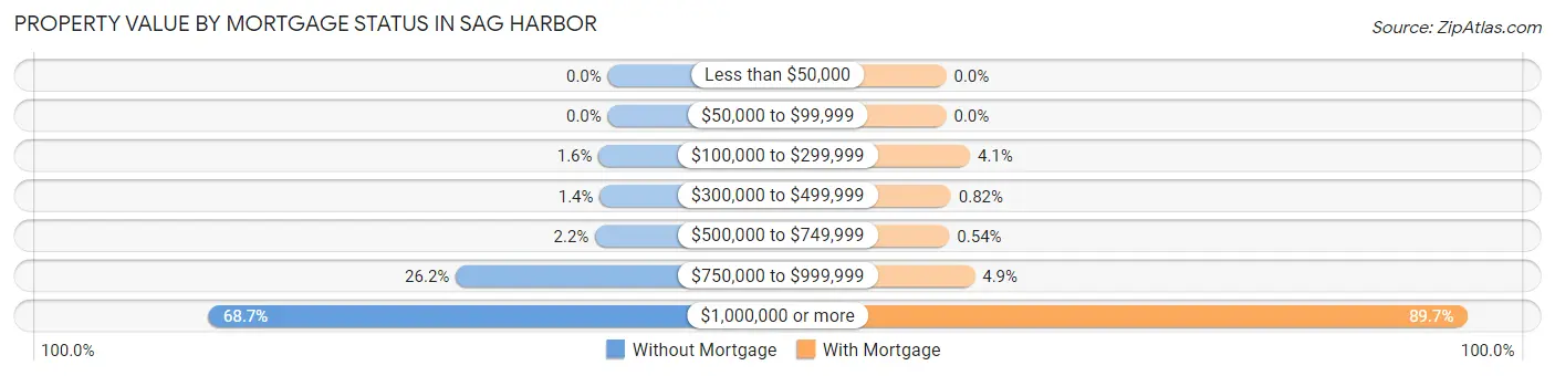 Property Value by Mortgage Status in Sag Harbor