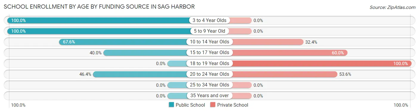 School Enrollment by Age by Funding Source in Sag Harbor