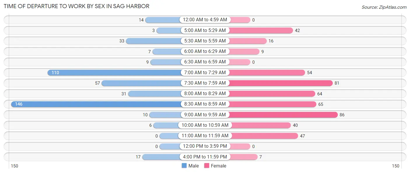 Time of Departure to Work by Sex in Sag Harbor