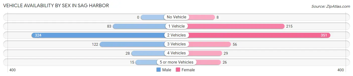 Vehicle Availability by Sex in Sag Harbor