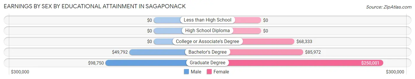 Earnings by Sex by Educational Attainment in Sagaponack