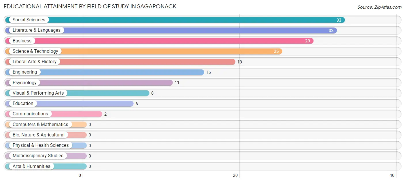 Educational Attainment by Field of Study in Sagaponack