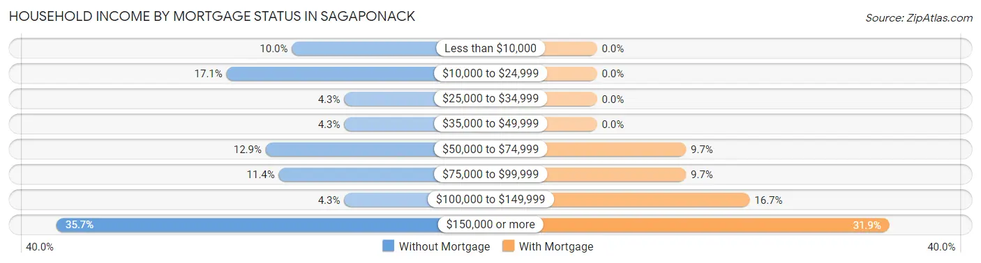 Household Income by Mortgage Status in Sagaponack
