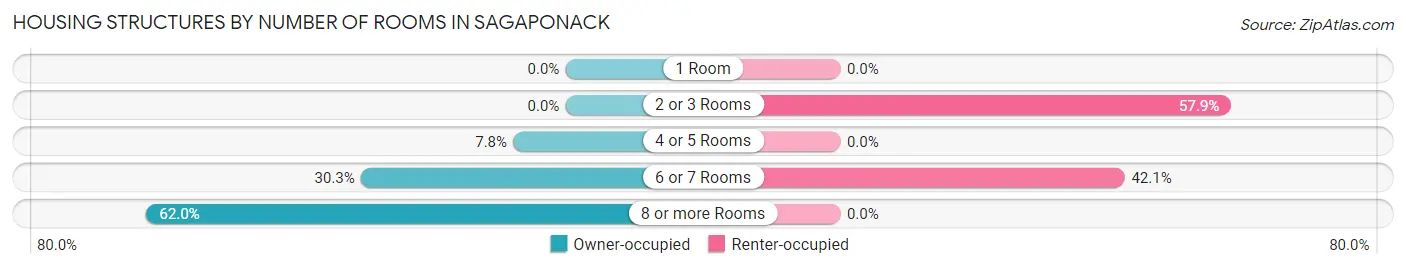 Housing Structures by Number of Rooms in Sagaponack
