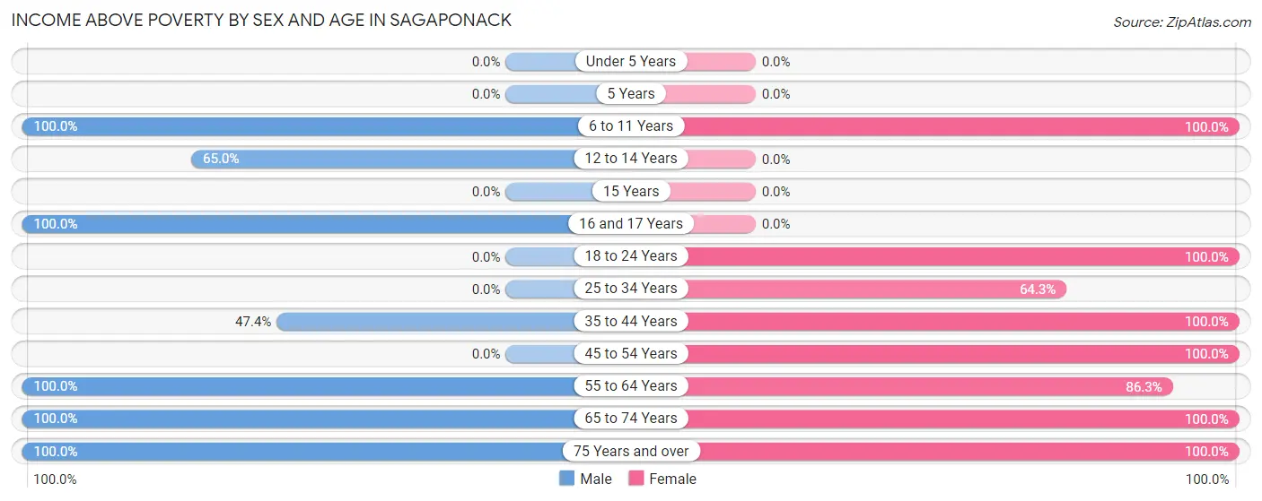 Income Above Poverty by Sex and Age in Sagaponack