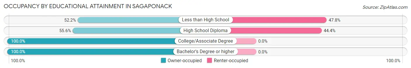 Occupancy by Educational Attainment in Sagaponack