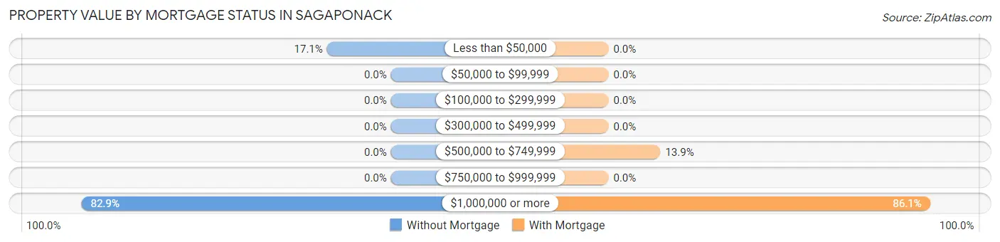 Property Value by Mortgage Status in Sagaponack