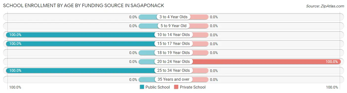 School Enrollment by Age by Funding Source in Sagaponack
