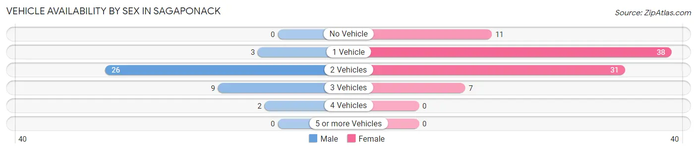 Vehicle Availability by Sex in Sagaponack