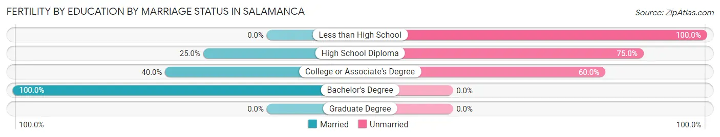 Female Fertility by Education by Marriage Status in Salamanca