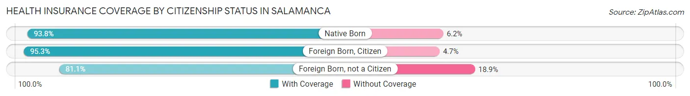 Health Insurance Coverage by Citizenship Status in Salamanca