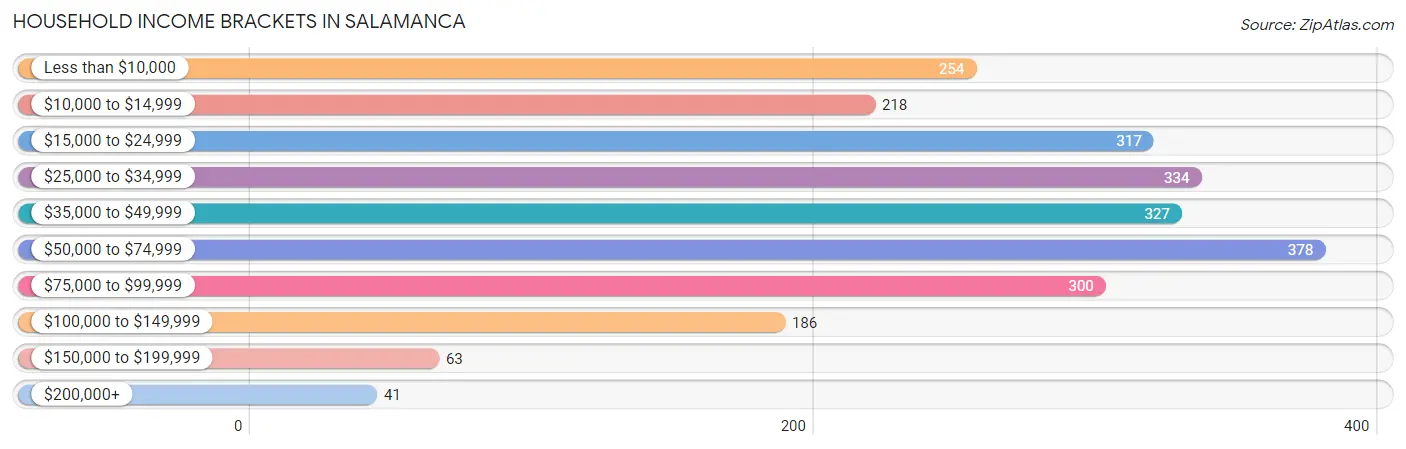 Household Income Brackets in Salamanca