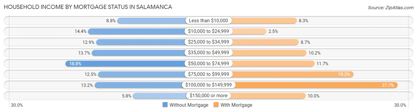 Household Income by Mortgage Status in Salamanca