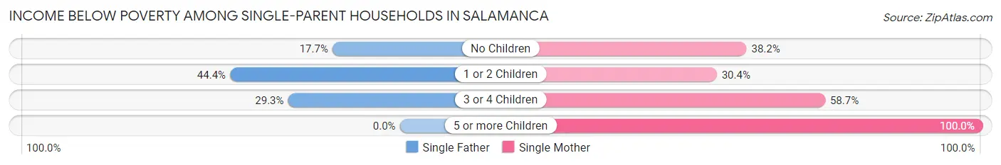 Income Below Poverty Among Single-Parent Households in Salamanca
