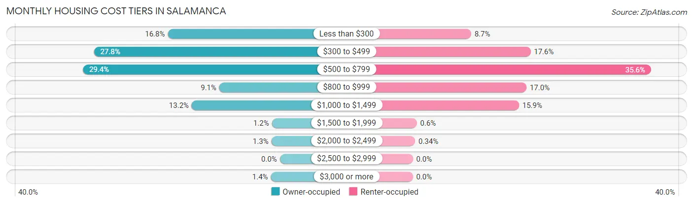 Monthly Housing Cost Tiers in Salamanca