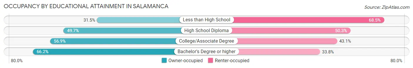 Occupancy by Educational Attainment in Salamanca